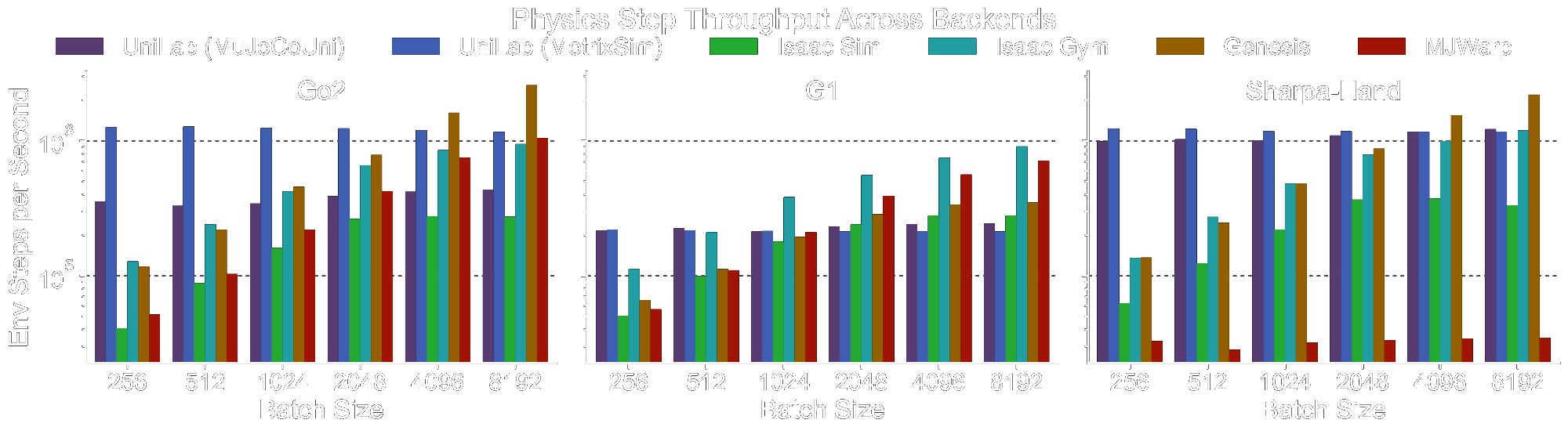 CPU simulation throughput across representative robot-control scenes for MuJoCoUni and MotrixSim backends.