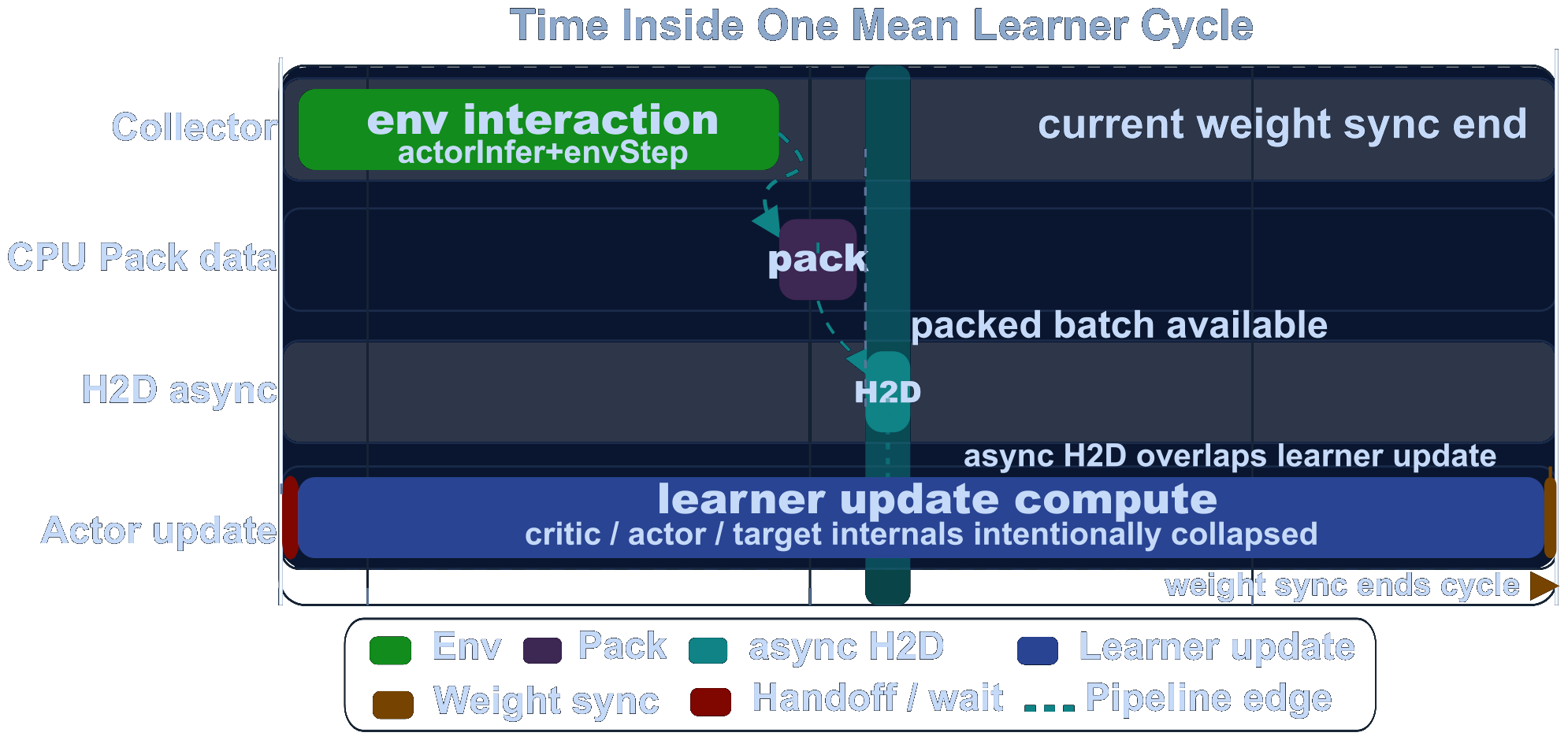 One-cycle pipeline timeline showing CPU collection overlapping GPU learning in wall-clock time, with parameter synchronization near rollout boundaries.