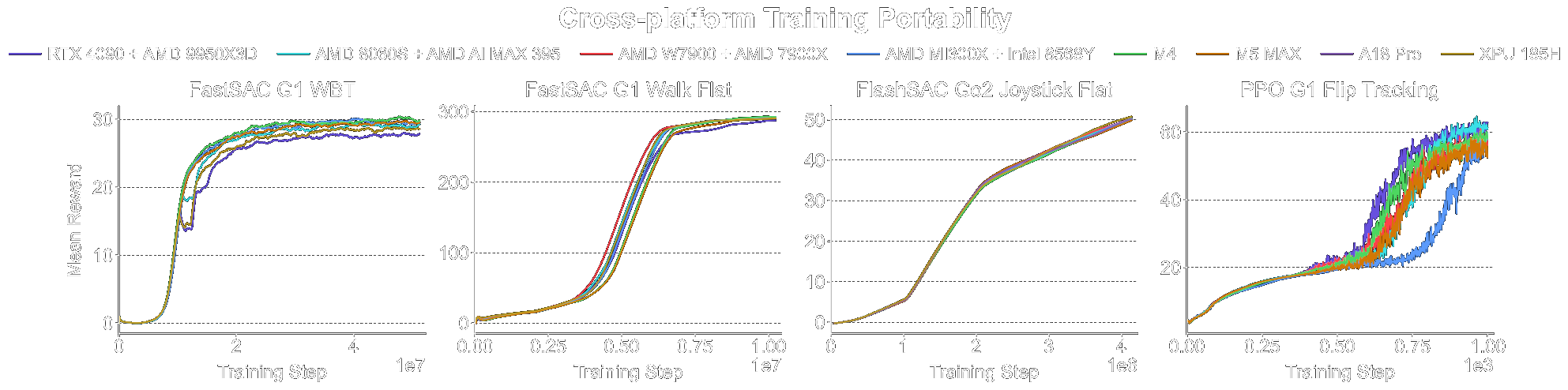 Cross-platform training curves and final performance on representative devices including Apple M5 Max, AMD, and Intel.