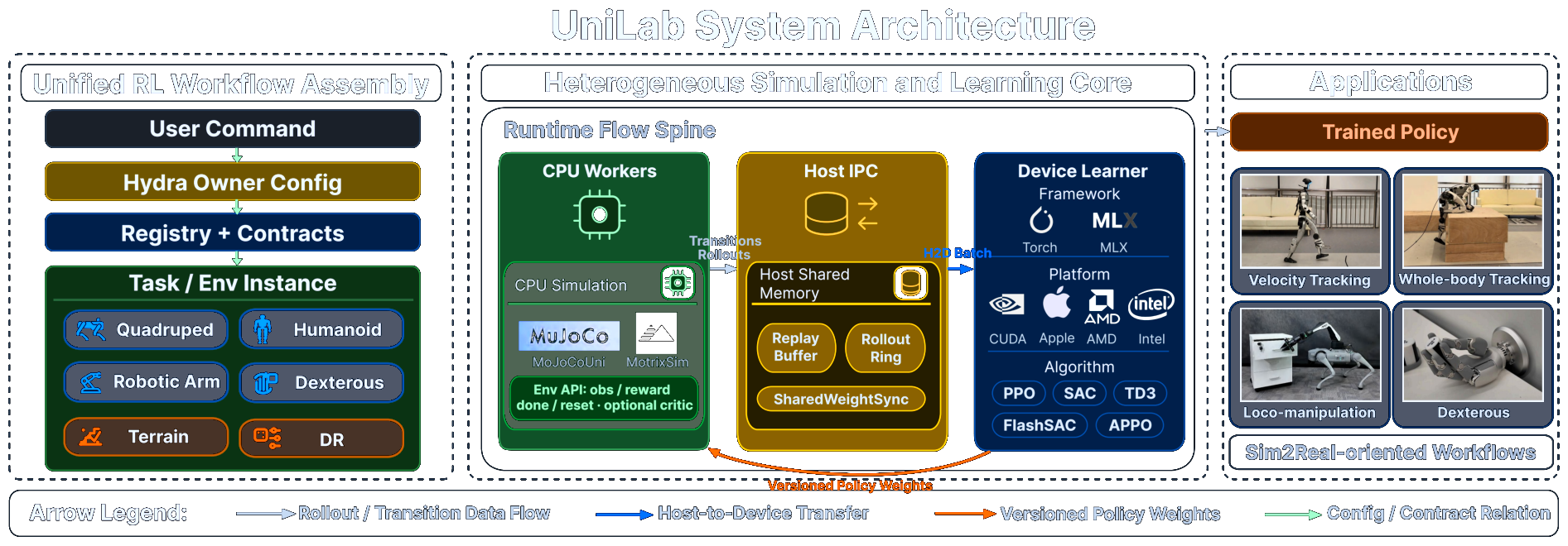 UniLab system architecture: a unified RL workflow assembly feeds CPU-side batched physics backends (MuJoCoUni / MotrixSim); a heterogeneous simulation-and-learning core (CPU workers, host IPC, GPU device learner) coordinates data, scheduling, and parameter sync; and the trained policies drive real-robot applications.