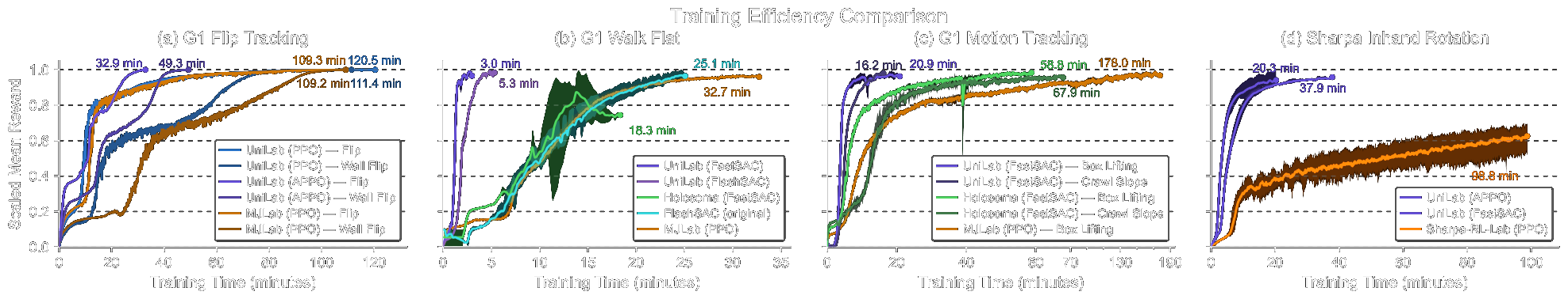 End-to-end training efficiency on representative robot control tasks, comparing UniLab against GPU-centric baselines on matched hardware.