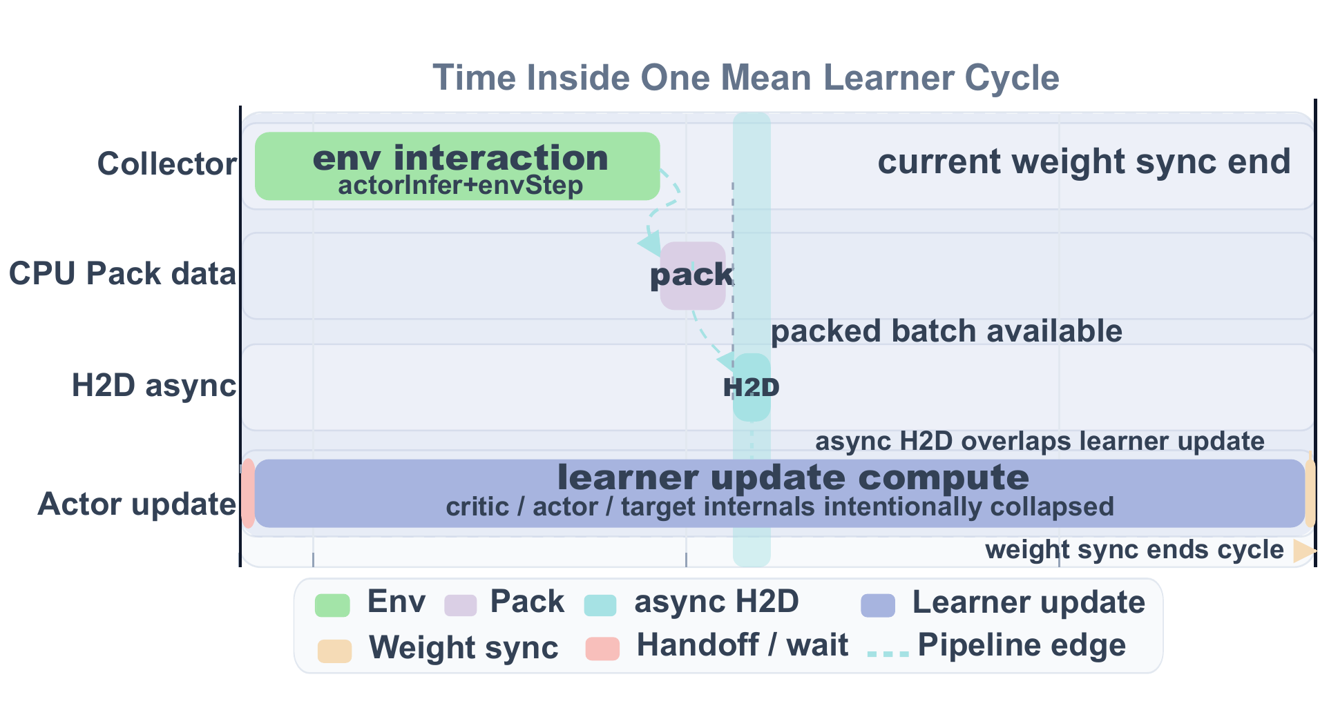 Collection-update timing and overlap