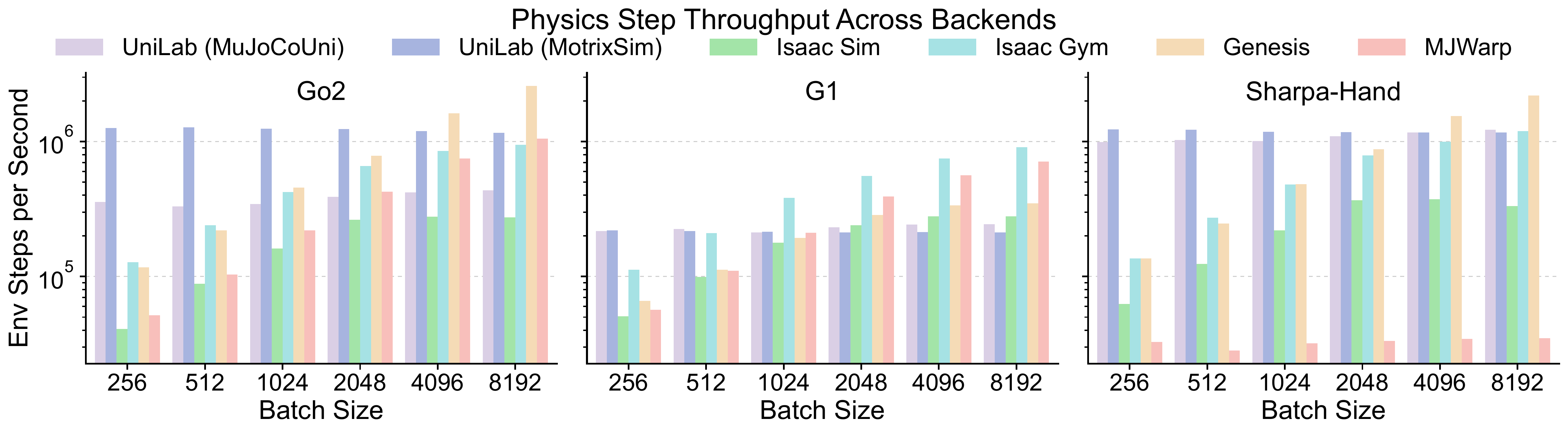 CPU simulation throughput