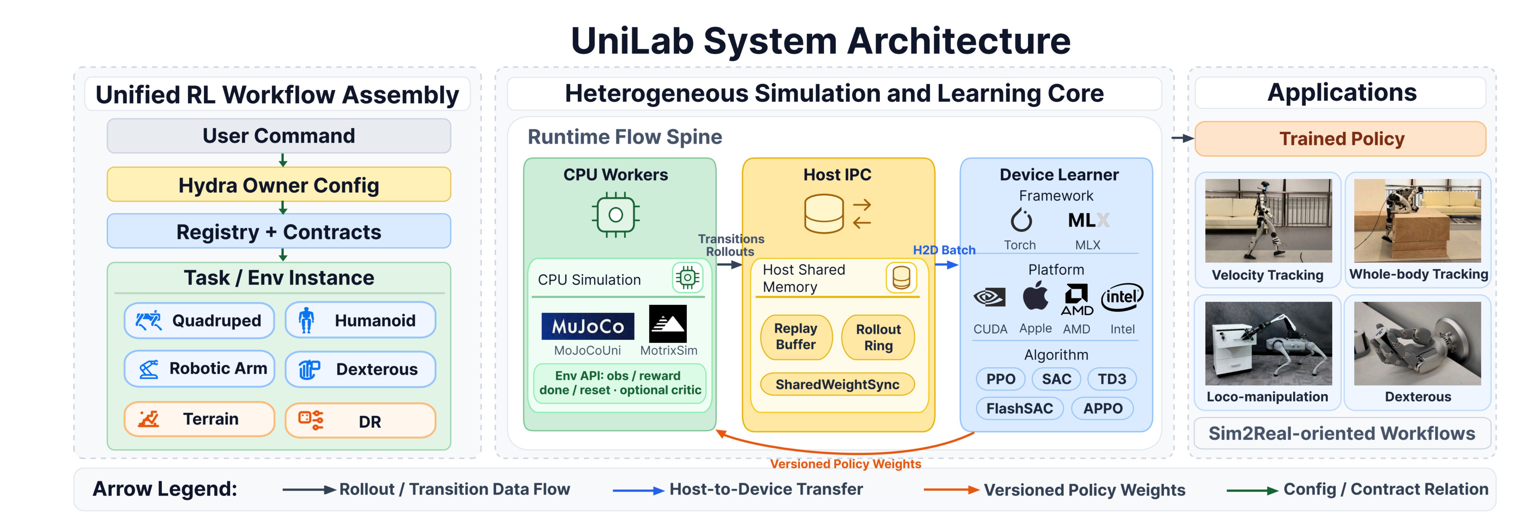 UniLab system architecture