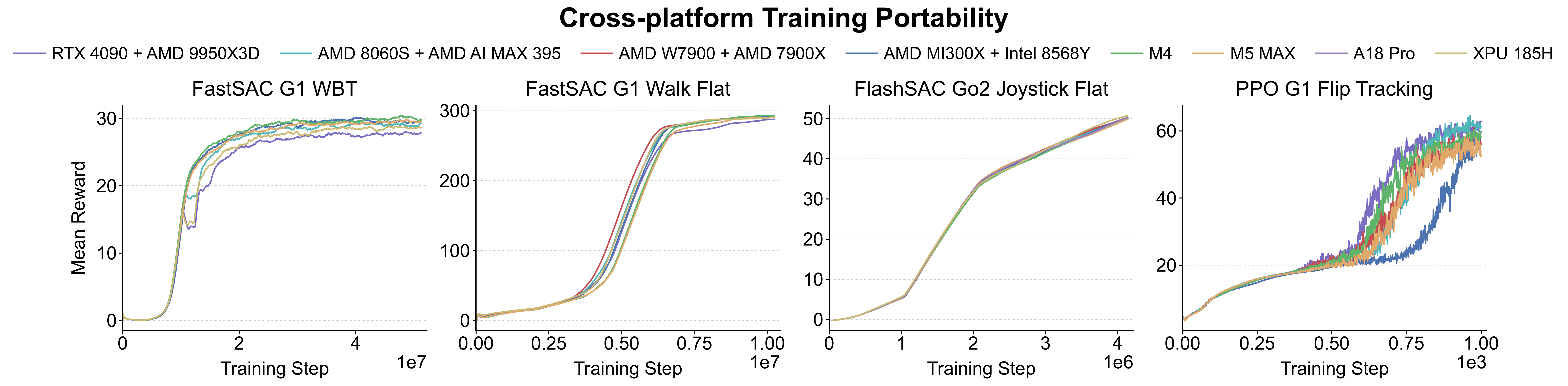 Cross-platform training