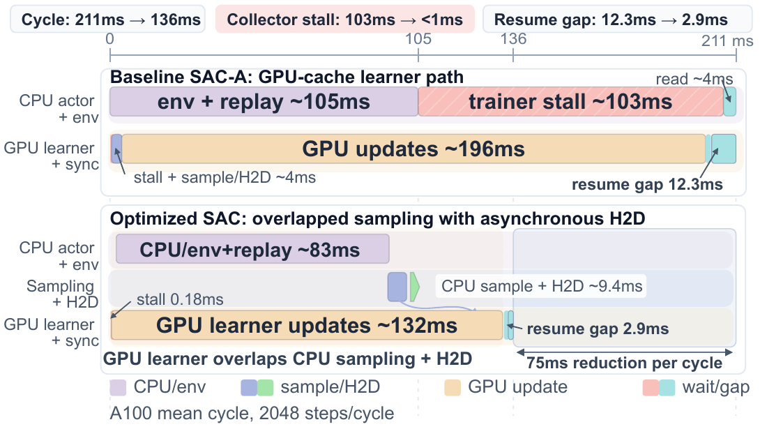 SAC timeline comparison