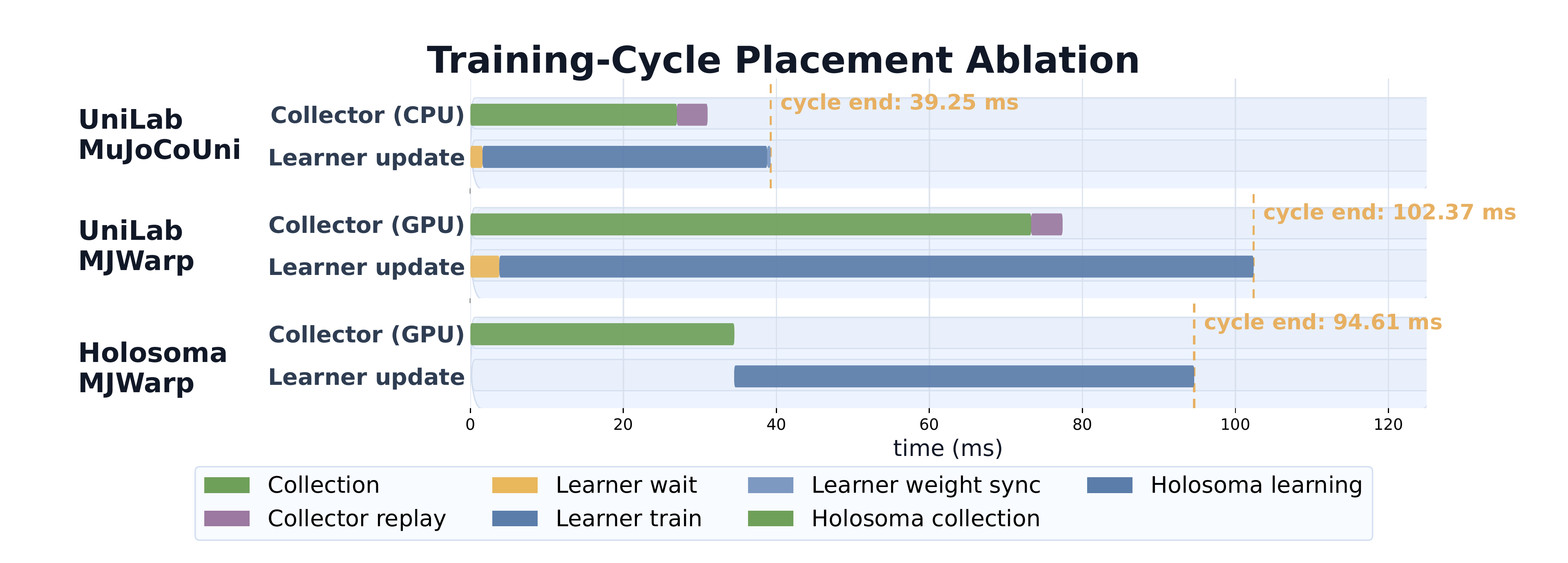 Training-cycle placement ablation