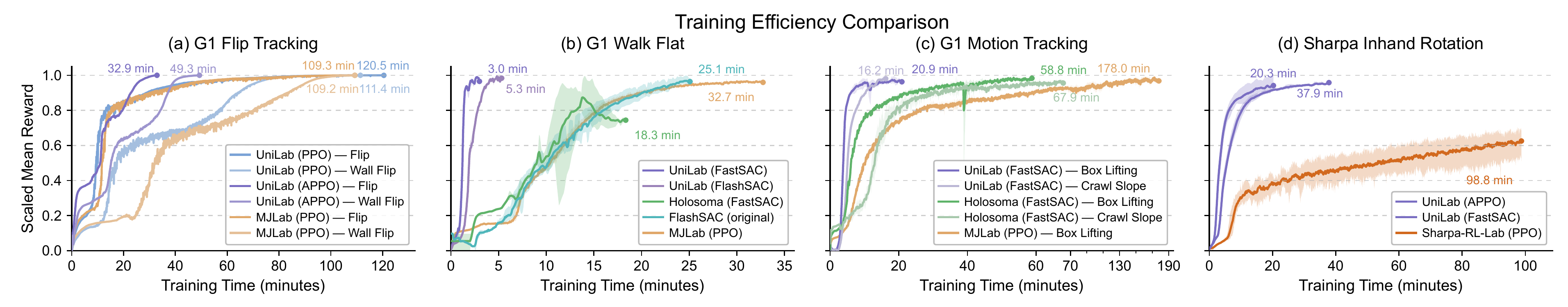 End-to-end training efficiency
