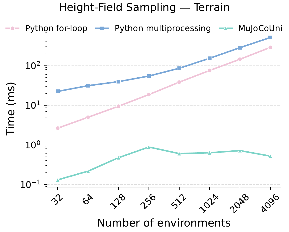 Hfield sampling time