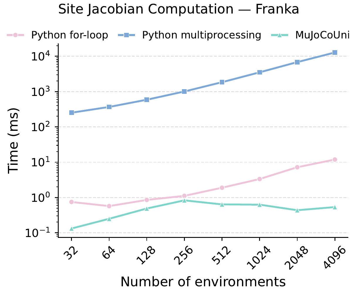 Jacobian performance