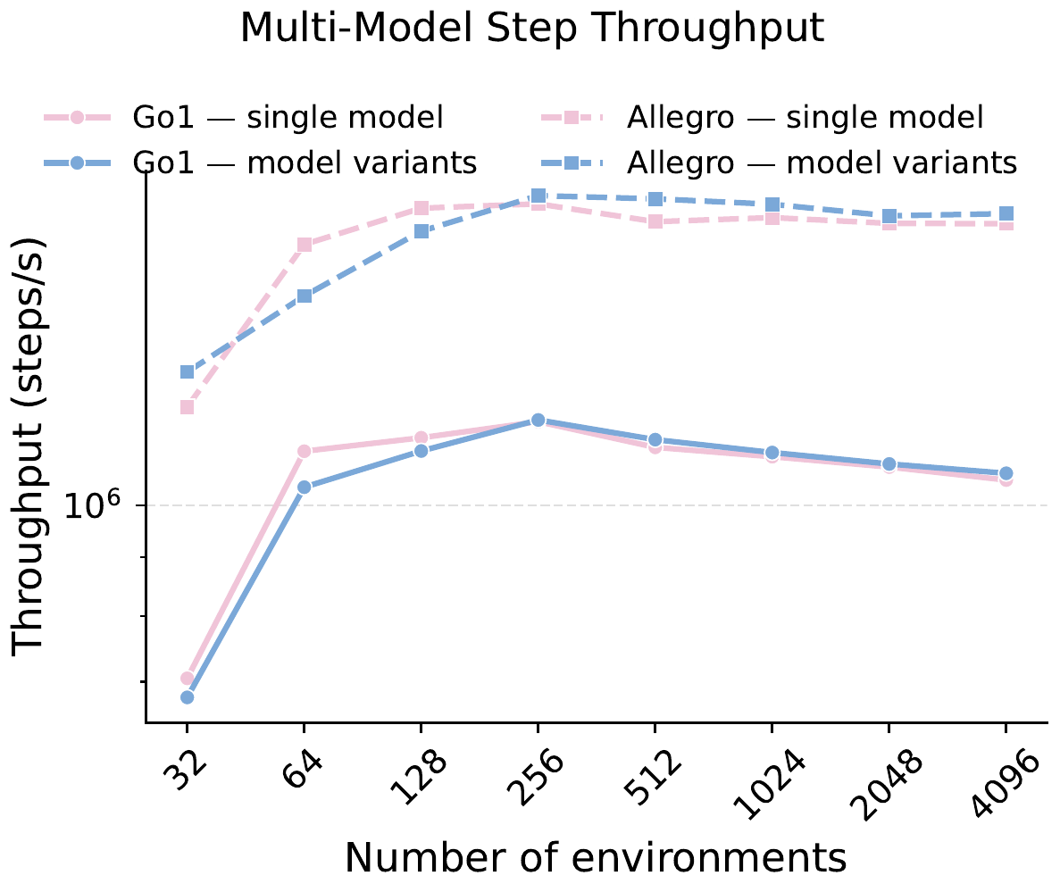 Multi-model overhead