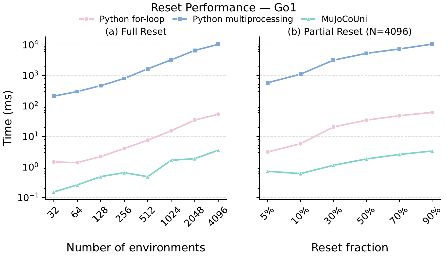 Reset latency