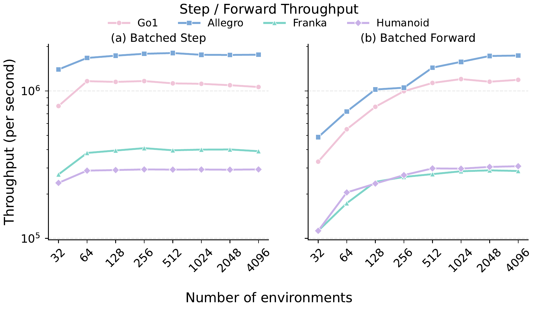 Step and forward throughput